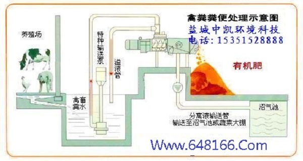 牛糞處理機示意圖